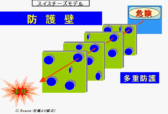 スイス チーズ モデル