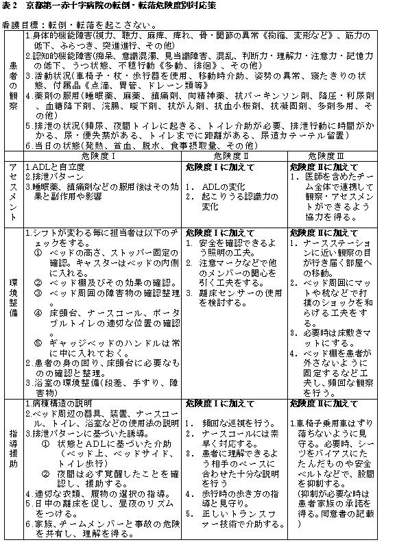 アセスメントツールの導入でわかった転倒転落を防止する鍵