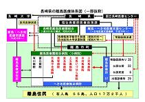 長崎県離島へき地医療支援体制図
