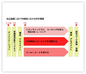 図４ 「名古屋第二赤十字病院におけるMCTP概要」