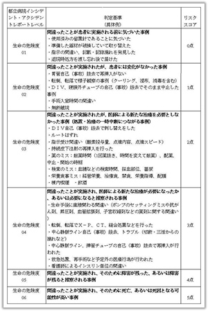 図表2 都立豊島病院のインシデント・アクシデントレポートの重大さの分類