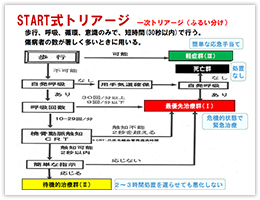 START式トリアージ