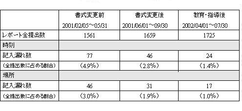 レポートの提出数と記入漏れ数の推移2