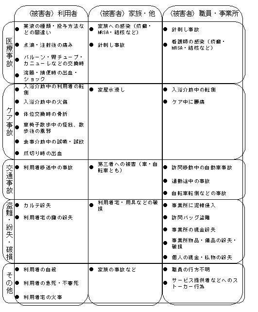 事故の分類と例