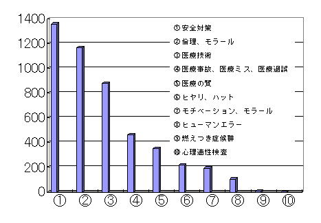 図表2「医療安全対策検討会議におけるキーワードの使用度数」