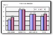 不安の内容（複数回答）