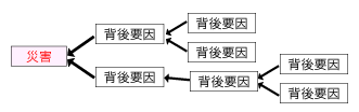 背後要因図