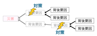 考えられる対策