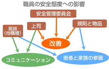 職員の安全態度への影響