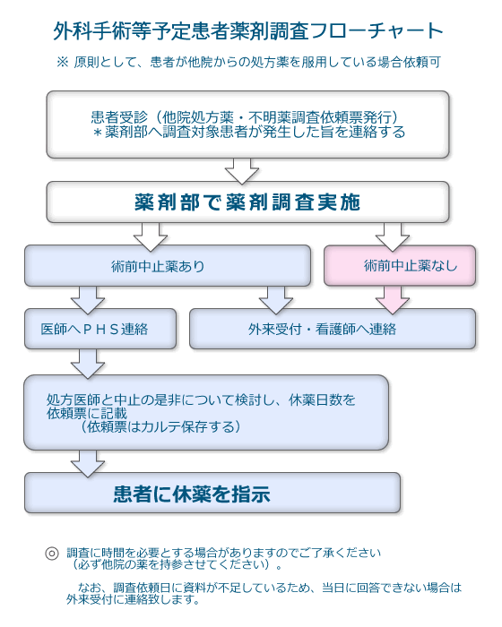 外科手術等予定患者薬剤調査フローチャート