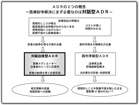 ADRの２つの概念