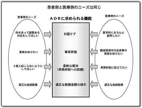 ADRの２つの概念