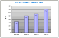 平成１４年からの入院患者さんの実際の転倒転落状況