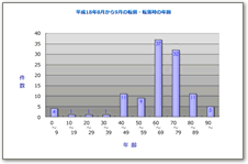 平成１８年８月から９月の転倒転落時の年齢