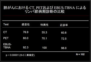 肺がんにおける CT, PETおよび EBUS-TBNA によるリンパ節病期診断の比較