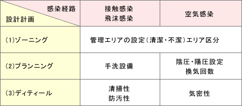 設計フェーズでの感染予防対策