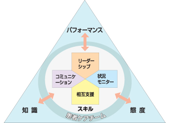 TeamSteppsの4つのコアになるコンピテンシー