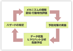 図３.予防対策のための認知・行動特性評価