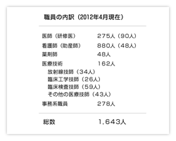 図１ 「職員の内訳」2012年4月現在