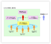 図３ 「コーチングを学び実行する」