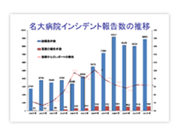 名大病院インシデント報告数の推移