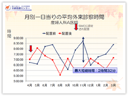 図１ 月別１日あたりの平均外来診察時間（産婦人科Ａ医師）