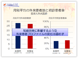 図２ 月別平均の外来患者数と初診患者率（産婦人科Ａ医師）