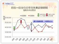 図３ 月別１日あたりの平均外来診察時間（整形外科Ｂ医師）