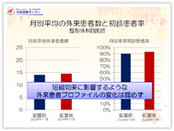 図４ 月別平均の外来患者数と初診患者率（整形外科Ｂ医師）