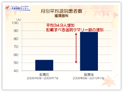 図５ 月別平均の退院患者数（循環器科）