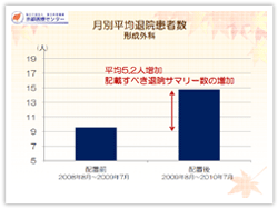 図７ 月別平均の退院患者数（形成外科）