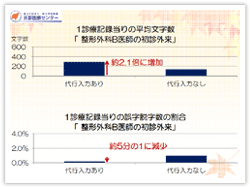 図10 １診療記録あたりの平均文字数（整形外科Ｂ医師の初診外来）