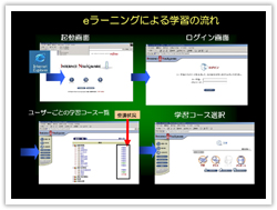 eラーニングによる学習の流れ