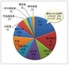 疾患別の割合（2012.10以前）