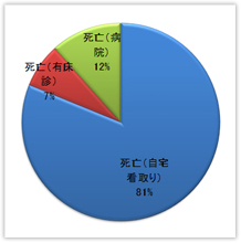 自宅看取り率