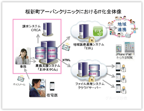 桜新町アーバンクリニックにおけるIT化全体像