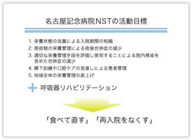 図版３ 名古屋記念病院NSTの活動目標