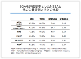 図版13 SGAを評価基準としたNSSAと他の栄養評価方法との比較