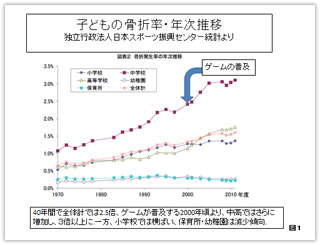 図版３．子どもの骨折率・年次推移