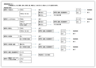 図版６. 運動器検診の流れを示すフロー図