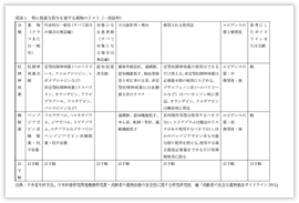 図表１「特に慎重な投与を要する薬物のリスト」