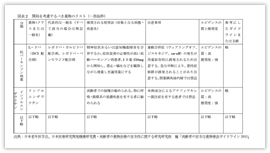 図表２「開始を考慮すべき薬物のリスト」