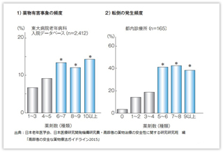 図表３　｢多剤処方と薬物有害事象および転倒の発生リスク｣