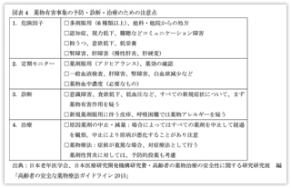 図表４「薬物有害事象の予防・診断・治療のための注意点」