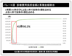 グラフ（２）診療費用負担金額と累積金額割合