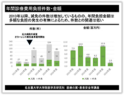 グラフ（４）年間診療費用負担件数・金額