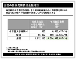 グラフ（５）全国の診療費用負担金額推計