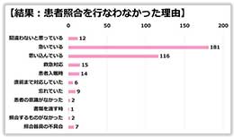 患者照合を行わなかった理由