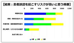 患者誤認を起こすリスクが高いと思う順番