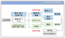発生から収束までのフロー